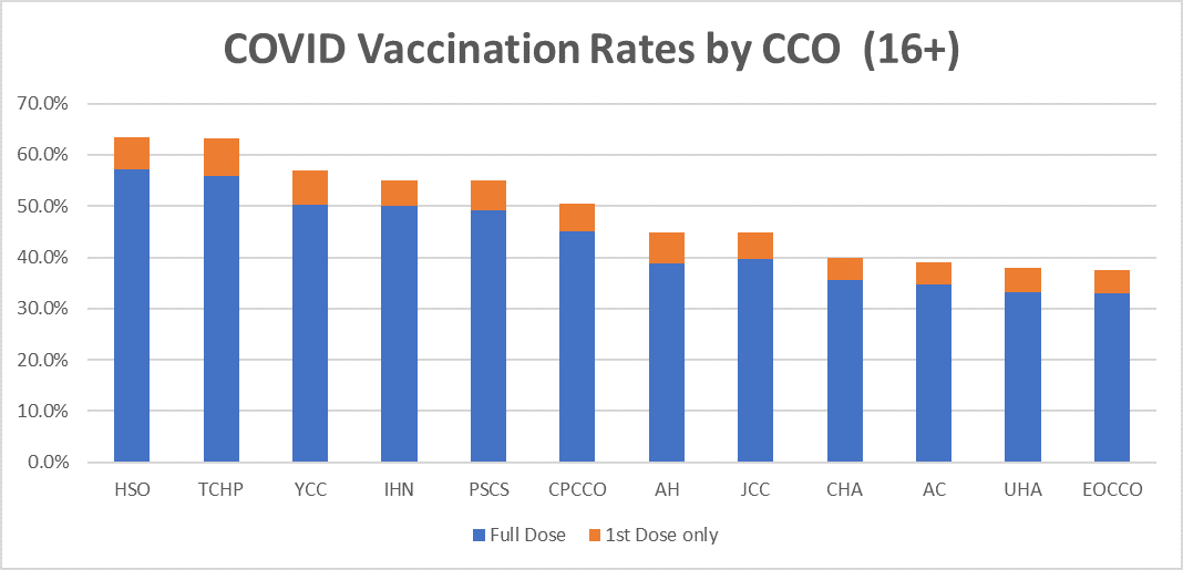 Vaccination Rates CCO
