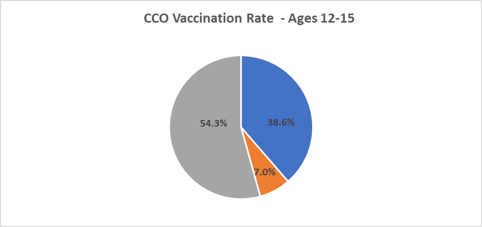 Vaccination Rates age 12-15