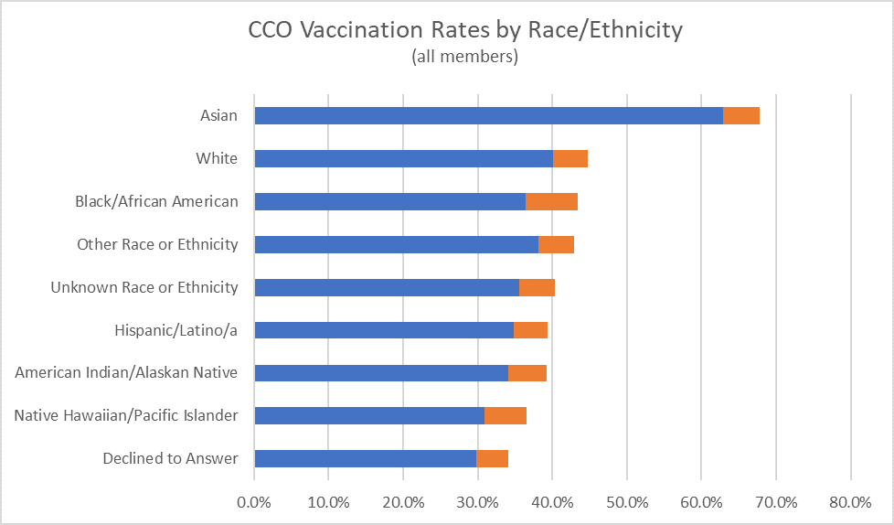 Vaccination Rates by Race