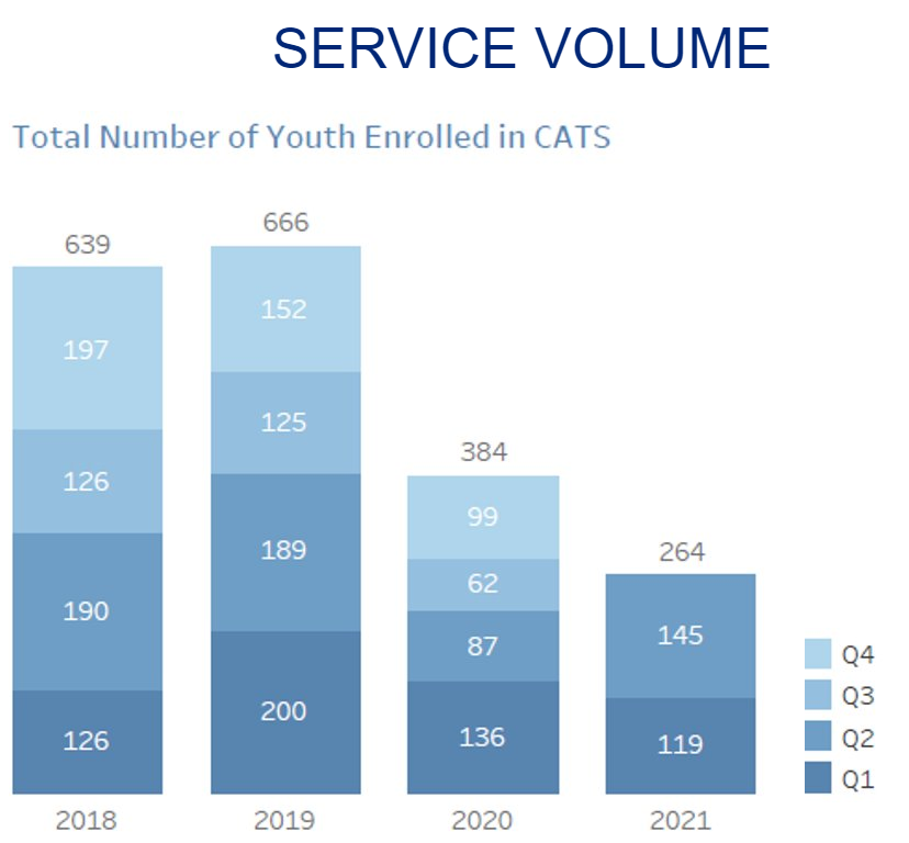CATS Service Volume