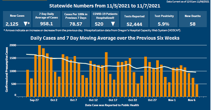Arrows indicate cases and hospitalizations have decreased. Click on image to open Tableau.