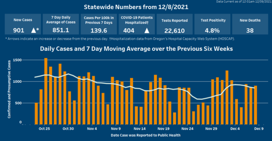 Arrows show that cases and hospitalizations have increased over the previous day. The 7 Day Moving Average shows a decrease.  