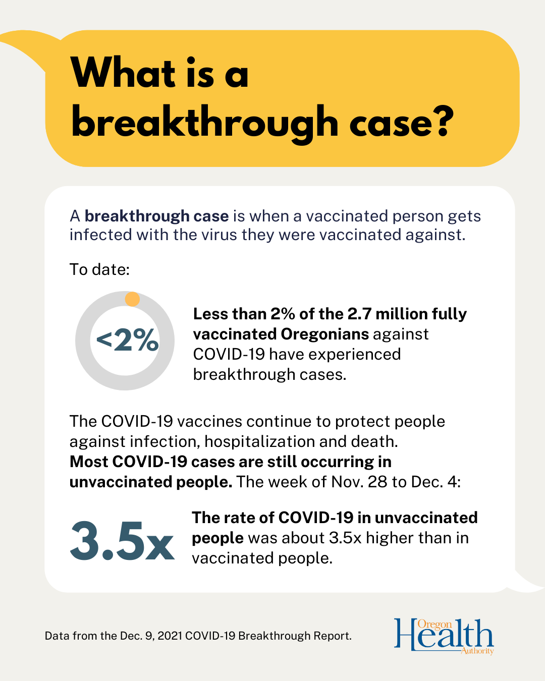 Graphic: Less than 2 percent of fully vaccinated people in Oregon have had breakthrough infections