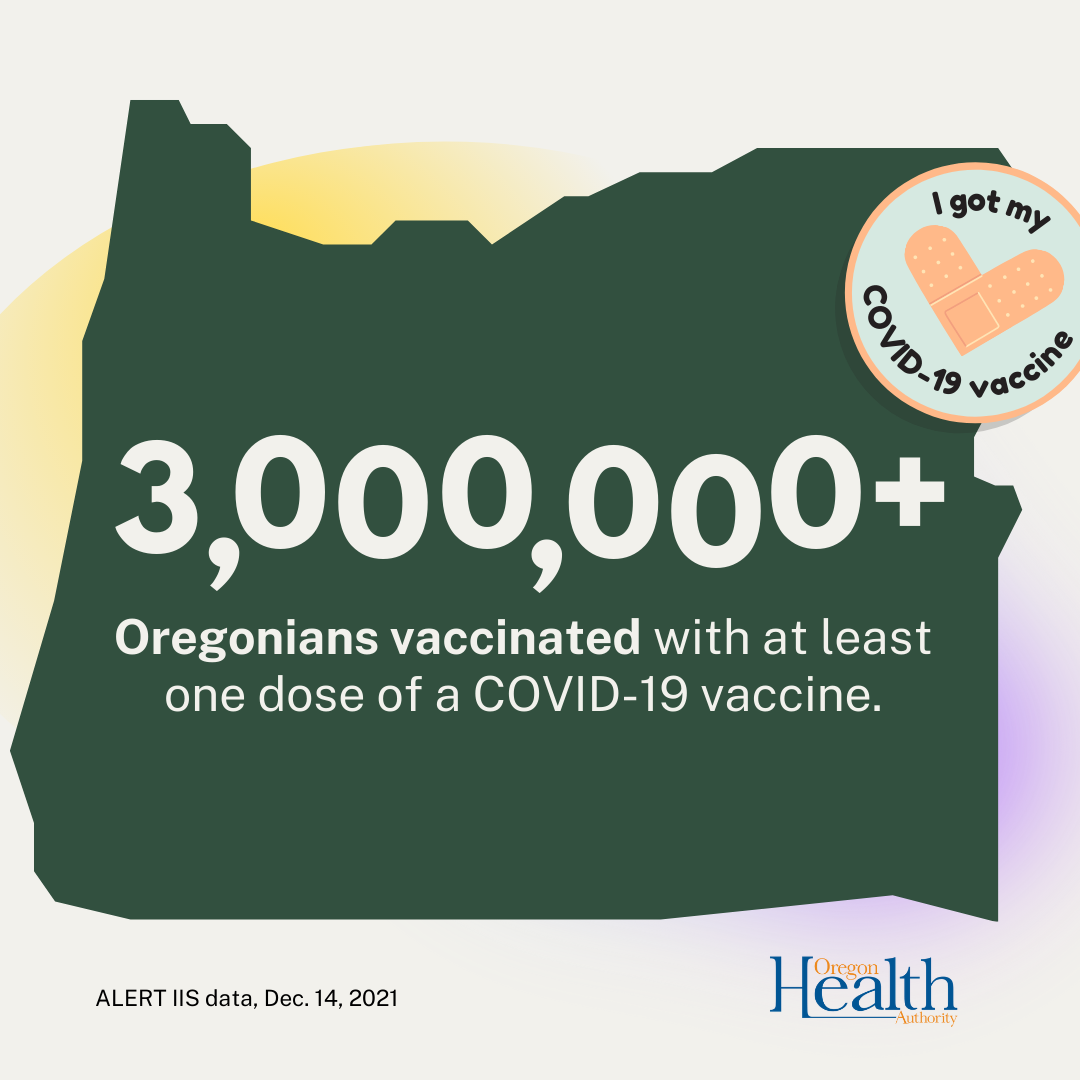 Infographic states at least 3 million Oregonians have had at least one dose of a COVID-19 vaccine.