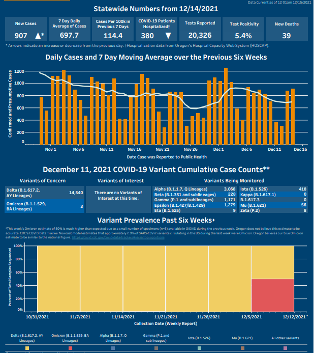 Arrows show that cases increased and hospitalizations have decreased over the previous day. The 7 Day Moving Average shows a plateau. 