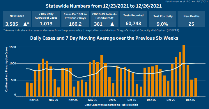 Arrows indicate cases and hospitalizations have increased. Click on image to open Tableau.