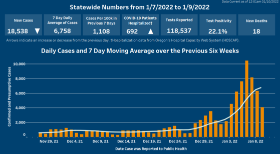 Arrows indicate cases have decreased and hospitalizations have increased. Click on image to open Tableau.