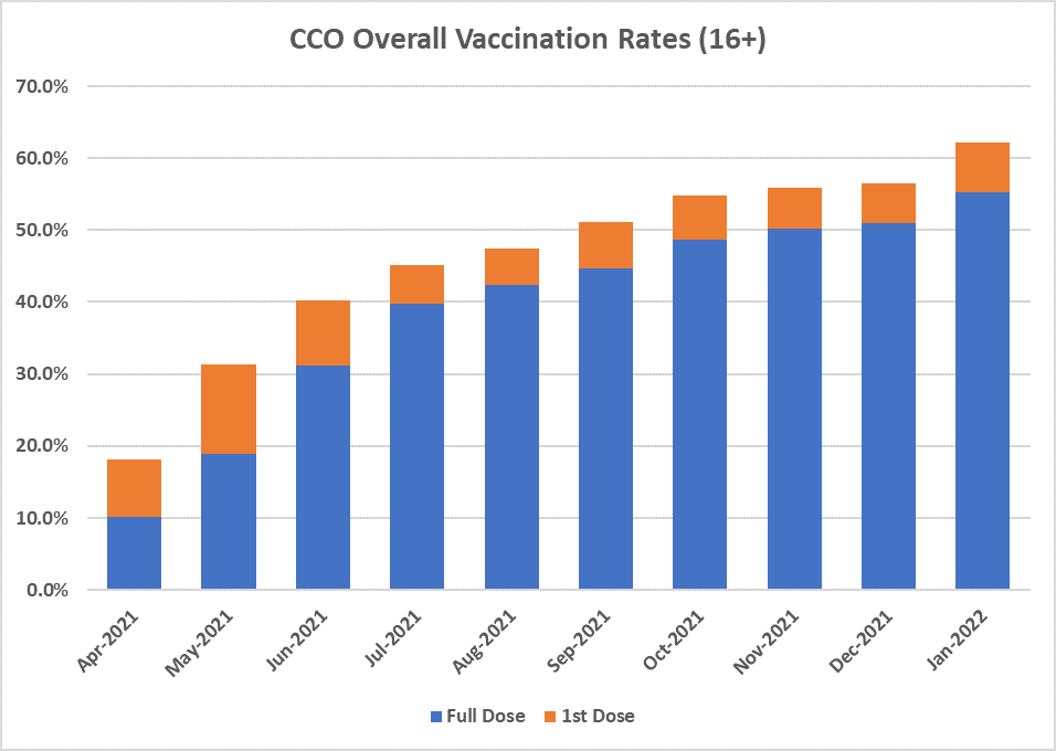 CCO vaccination rates