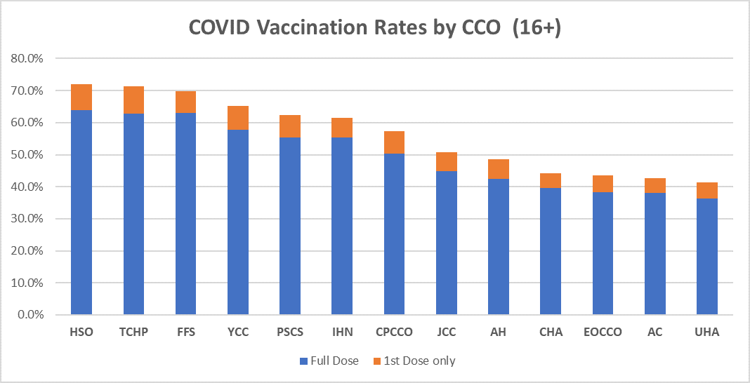 CCO vaccination rates