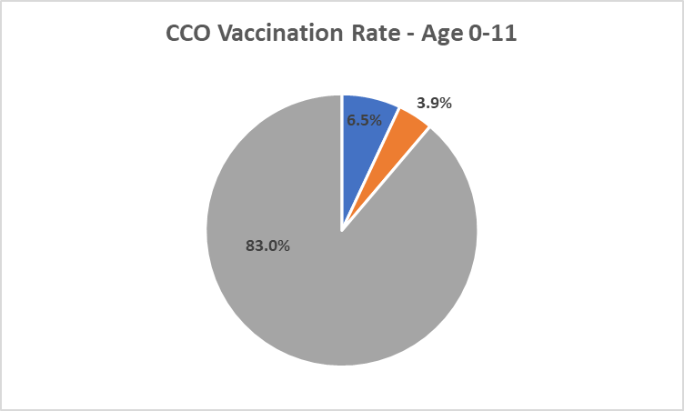 CCO vaccination rates