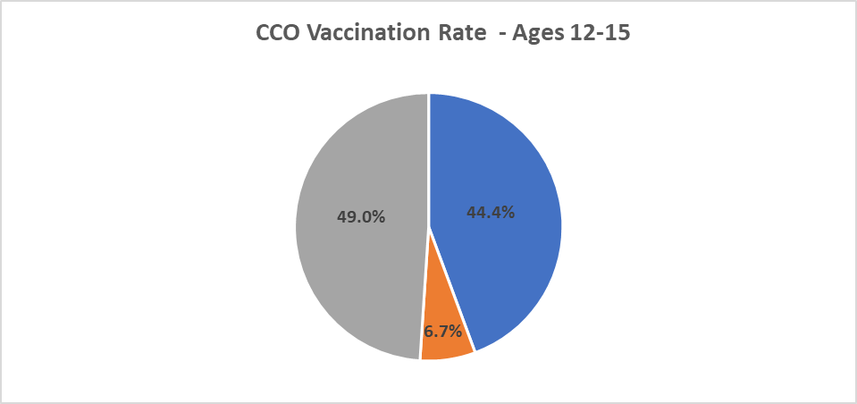 CCO vaccination rates