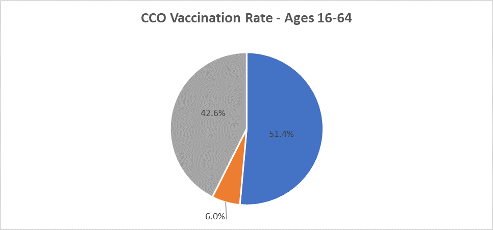 CCO vaccination rates