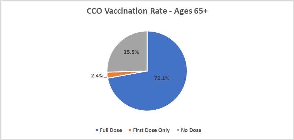 CCO vaccination rates