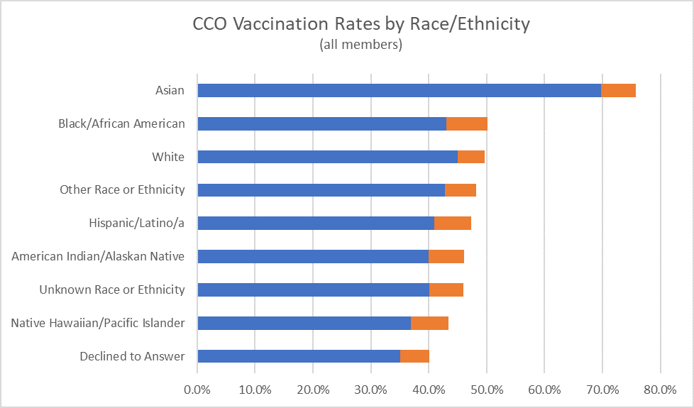 CCO vaccination rates
