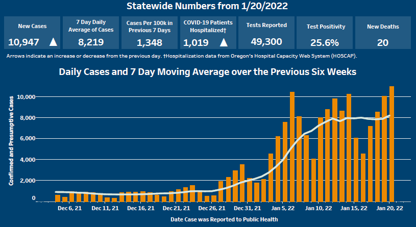 Arrows indicate cases and hospitalizations have increased. Delta and Omicron variants are circulating.