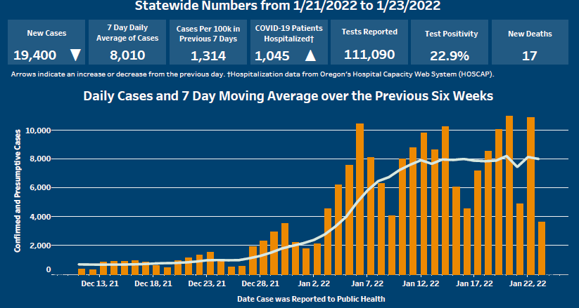 Arrows indicate cases have decreased and hospitalizations have increased. Click on image to open Tableau.