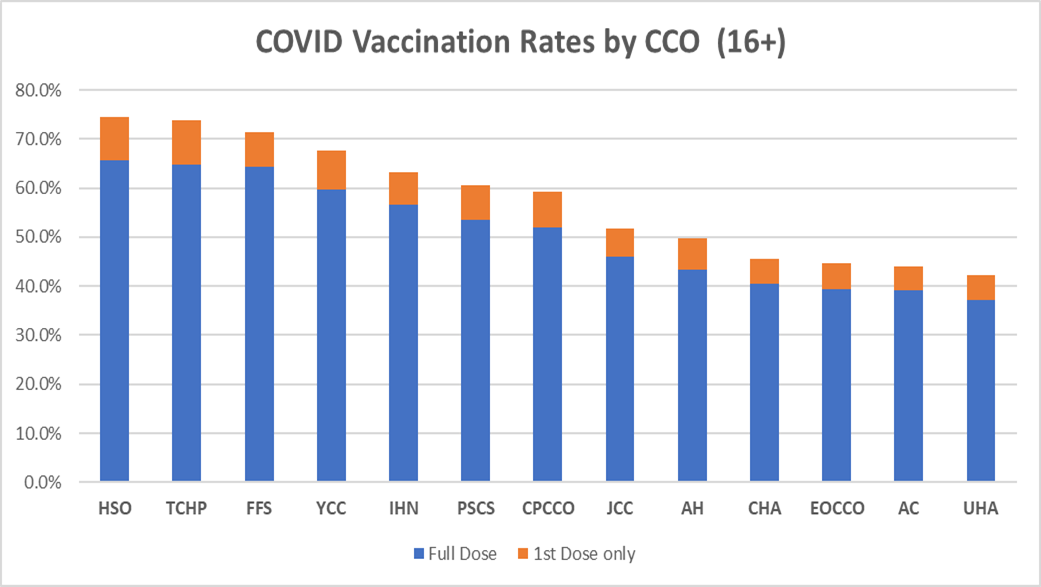 CCO vaccination rates