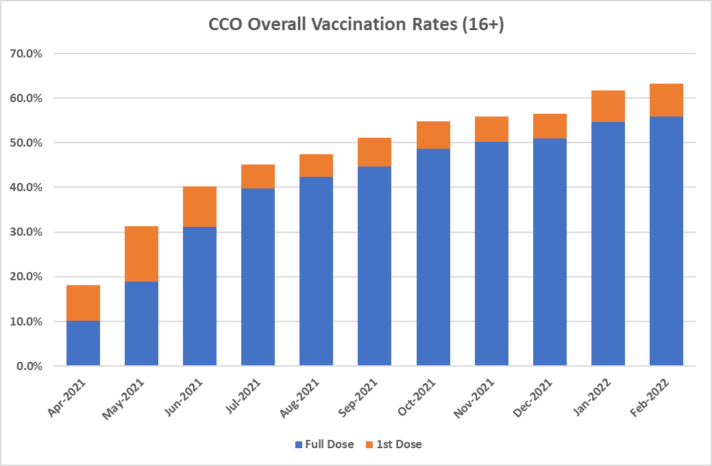 CCO vaccination rates