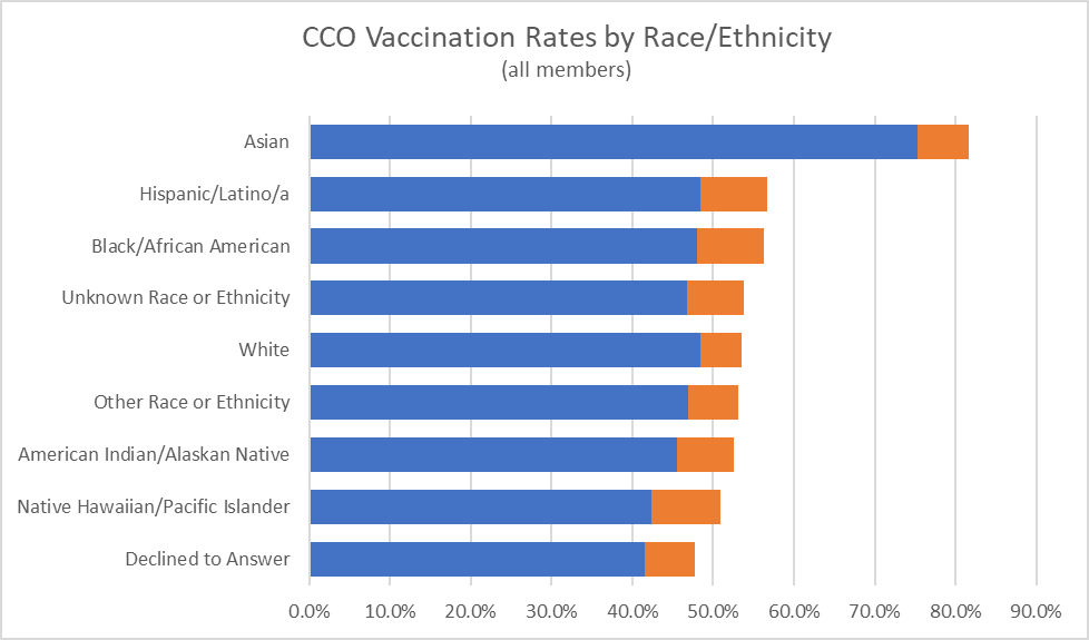 CCO vaccination rates