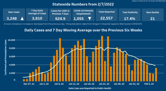 Arrows indicate cases have increased and hospitalizations have decreased. Click on image to open Tableau.