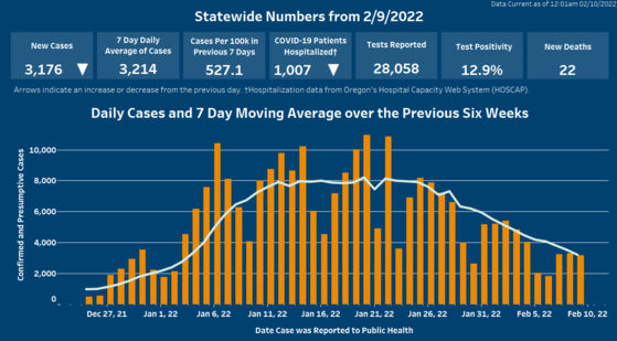 Arrows indicate cases and hospitalizations have decreased. Click on image to open Tableau