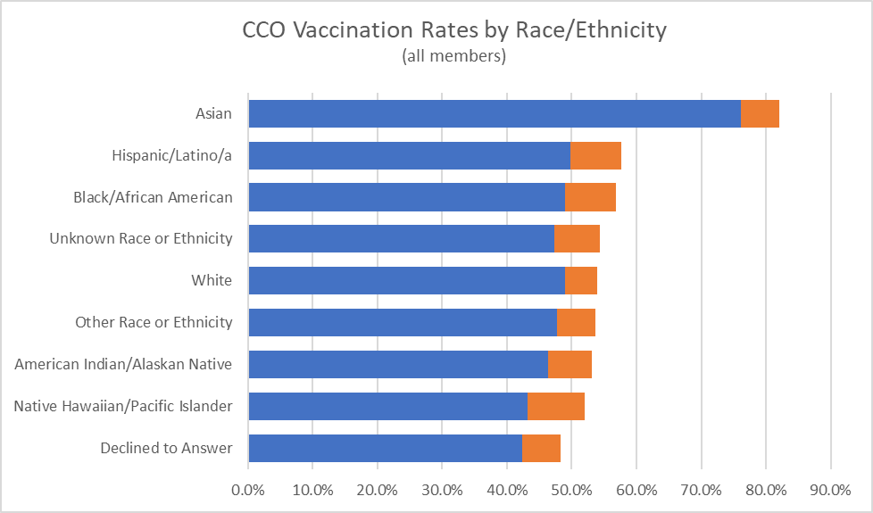 CCO Vaccination Rates