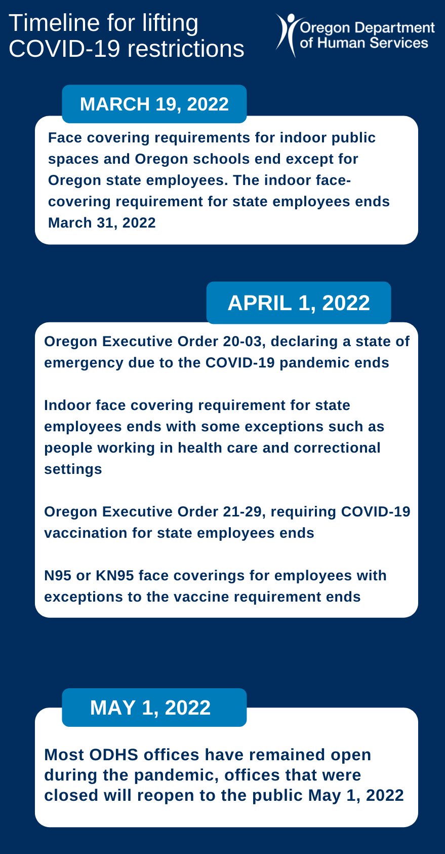infographic on dark blue background detailing timeline for COVID-19 requirements ending