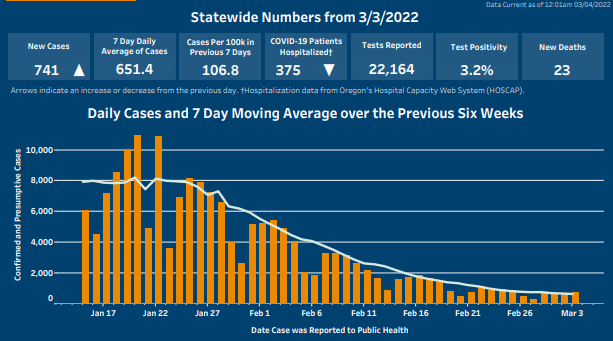 Arrows indicate case numbers have increased and hospitalizations have decreased. Click on image to open Tableau.