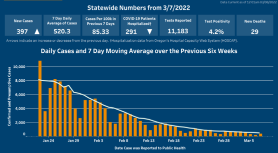 Arrows indicate case numbers have increased and hospitalizations have decreased. Click on image to open Tableau.