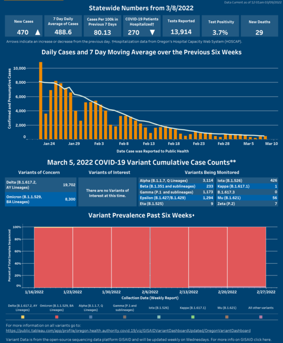 Arrows indicate case numbers have increased and hospitalizations have decreased. Click on image to open Tableau.