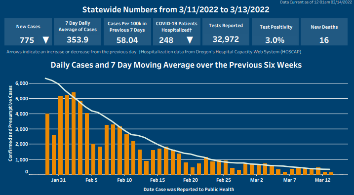 Arrows indicate case numbers have decreased and hospitalizations have decreased. Click on image to open Tableau.