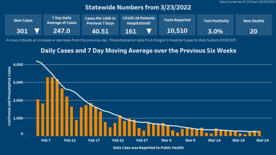 Arrows indicate case numbers and hospitalizations have decreased. Click on image to open Tableau.
