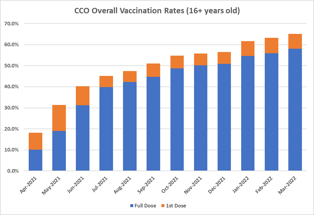 CCO Vaccination Rates