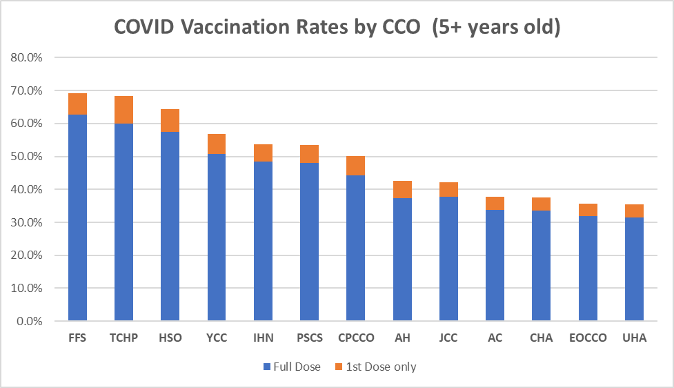 CCO Vaccination Rates