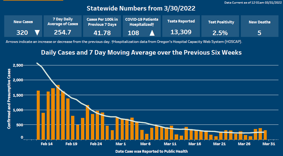 Arrows indicate case numbers have increased and hospitalizations have decreased. Click on image to open Tableau.