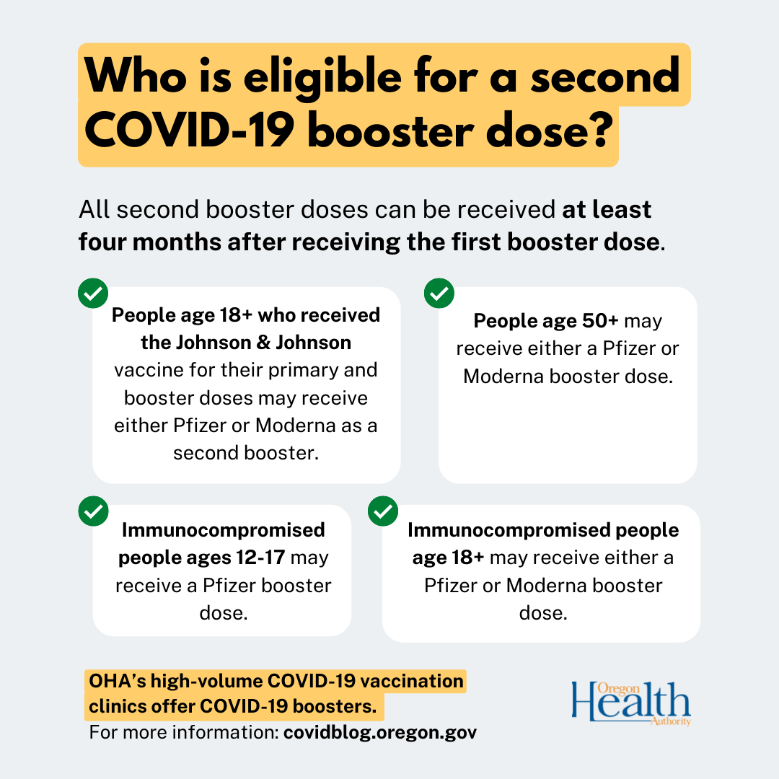 Graphic: people 12+ who are immunocompromised, 50+, or received J&J for both a primary/booster are eligible for a 2nd mRNA booster