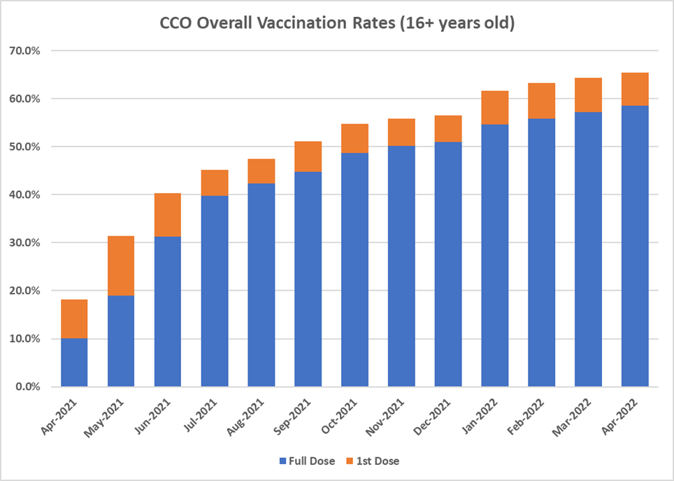 CCO COVID Vaccination Rates as of 04/06/2022