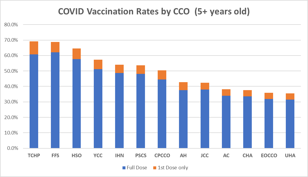 CCO COVID Vaccination Rates as of 04/06/2022