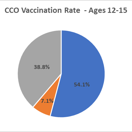 CCO COVID Vaccination Rates as of 04/06/2022