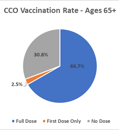 CCO COVID Vaccination Rates as of 04/06/2022