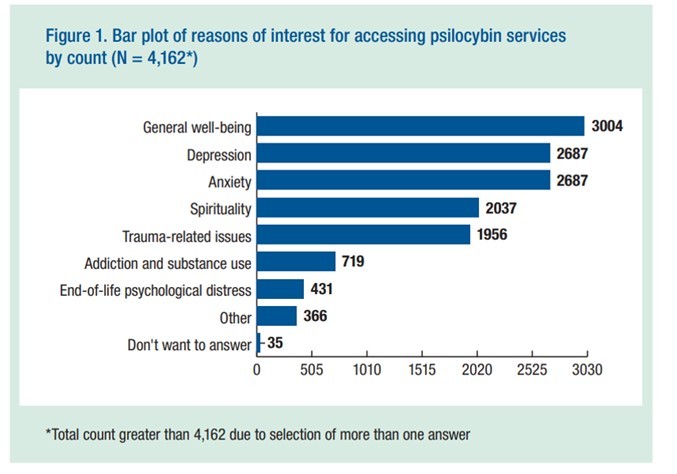 Bar-chart showing reasons of interest for accessing psilocybin services: (1) general well-being, (2) depression, and (3) anxiety