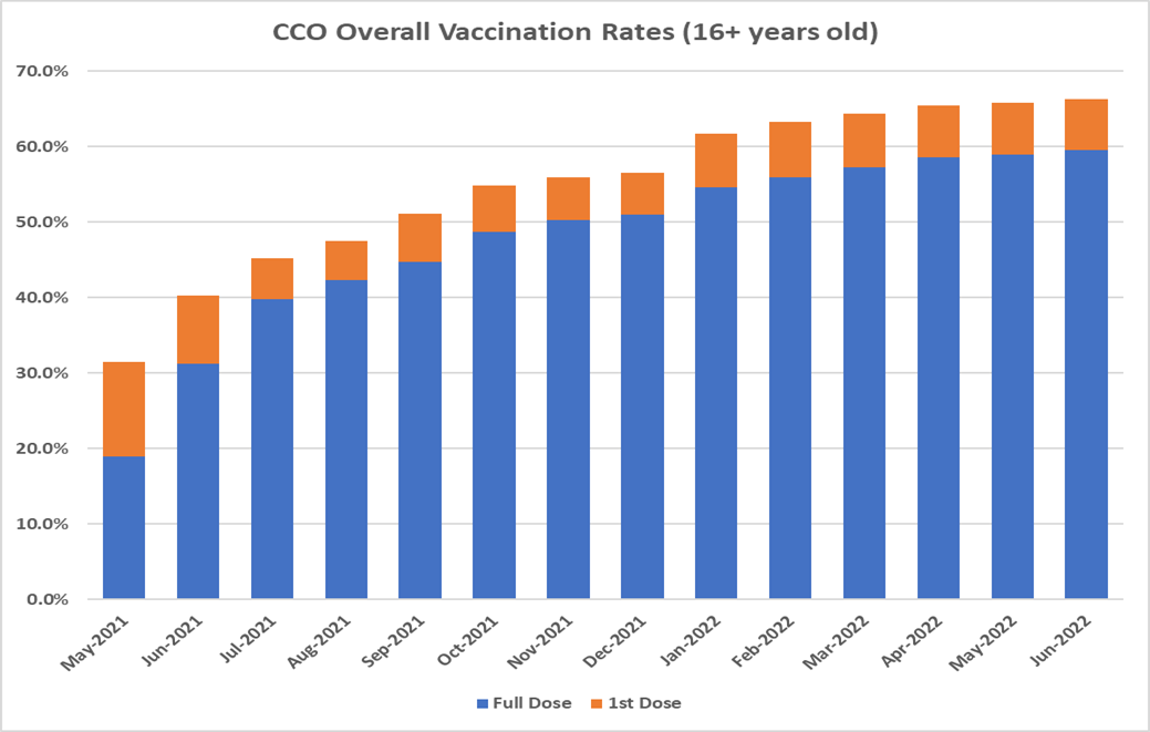 CCO COVID Vaccination Rates as of 06/08/2022