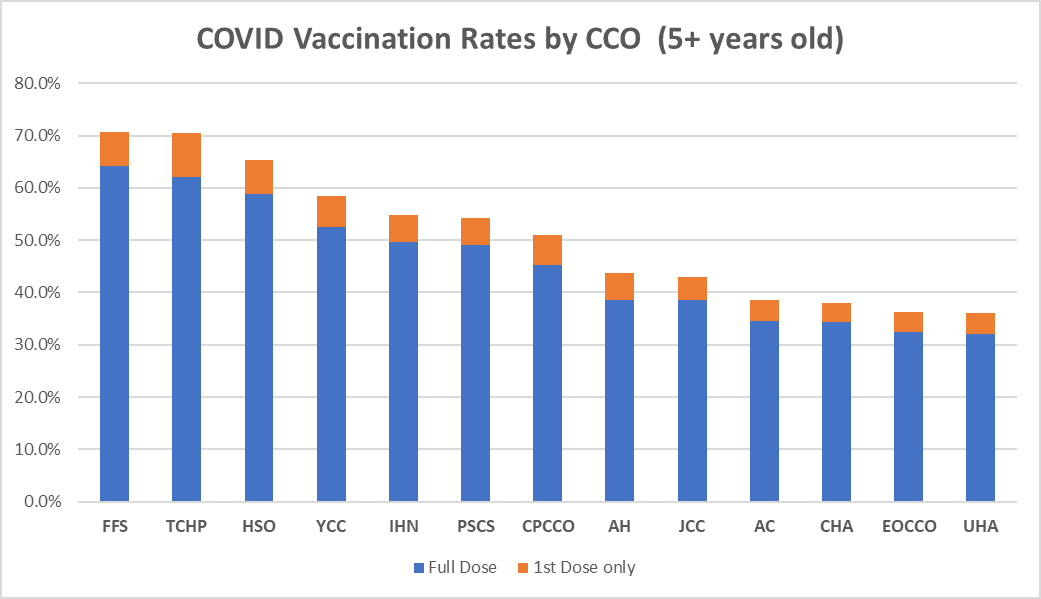 CCO COVID Vaccination Rates as of 06/08/2022