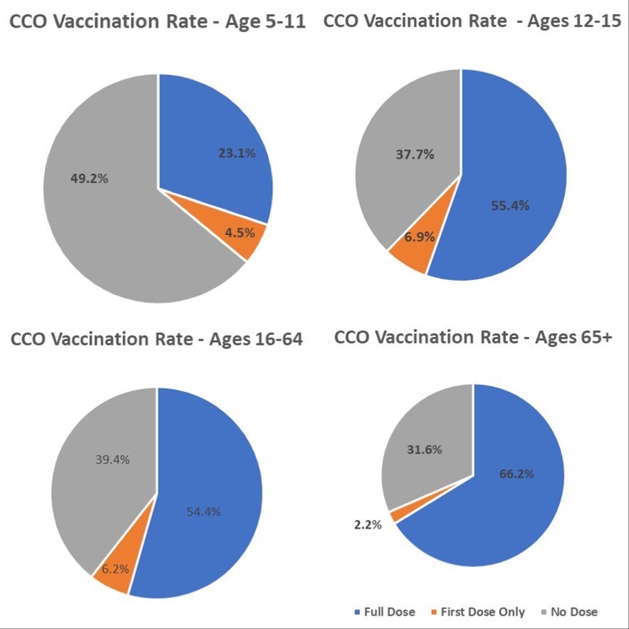 CCO COVID Vaccination Rates as of 06/08/2022