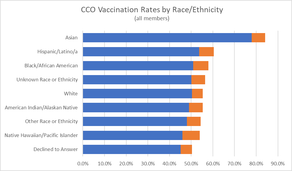CCO Vaccination Rates