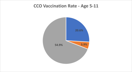 Vaccination Rates