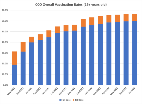 CCO Vaccination Rates