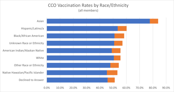 CCO Vaccination Rates