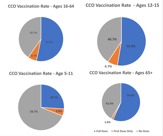 CCO Vaccination Rates