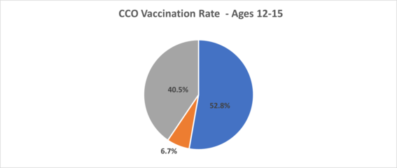 CCO Vaccination Rates